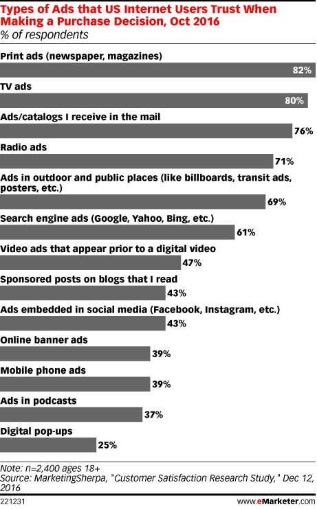 print-ads-are-still-the-most-trusted-form-of-advertising